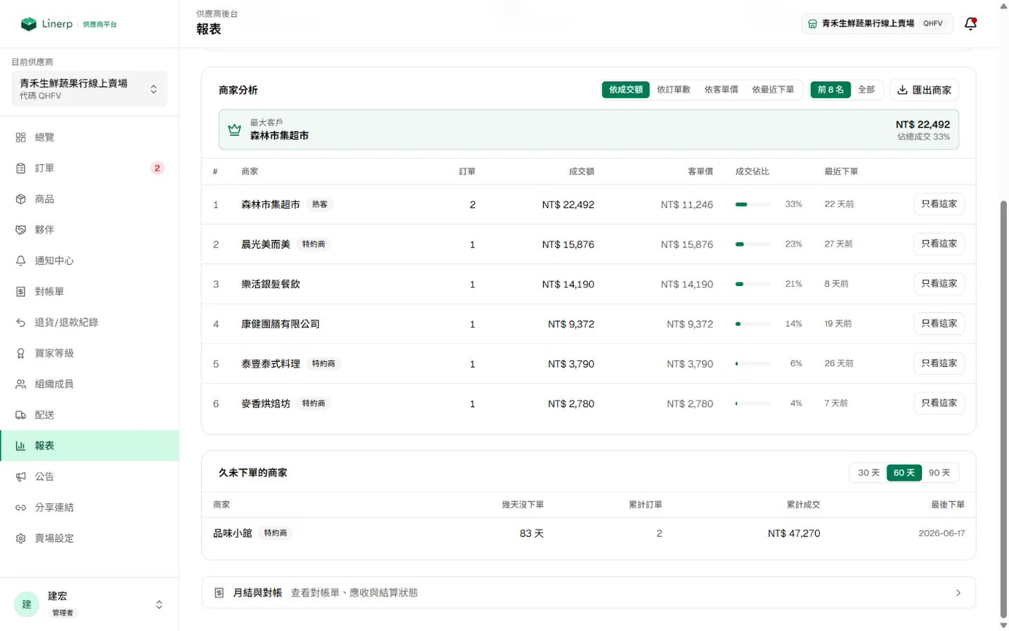 供應商報表的商家分析，顯示成交排行、最近下單時間，以及 30、60、90 天久未下單商家清單